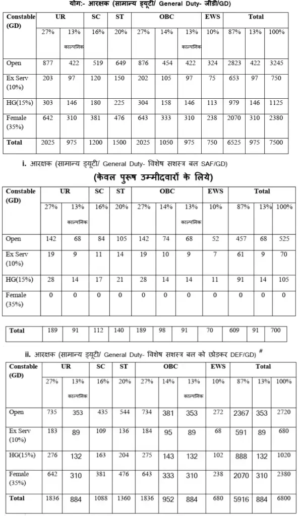 MPESB Police Constable Vacancy Details