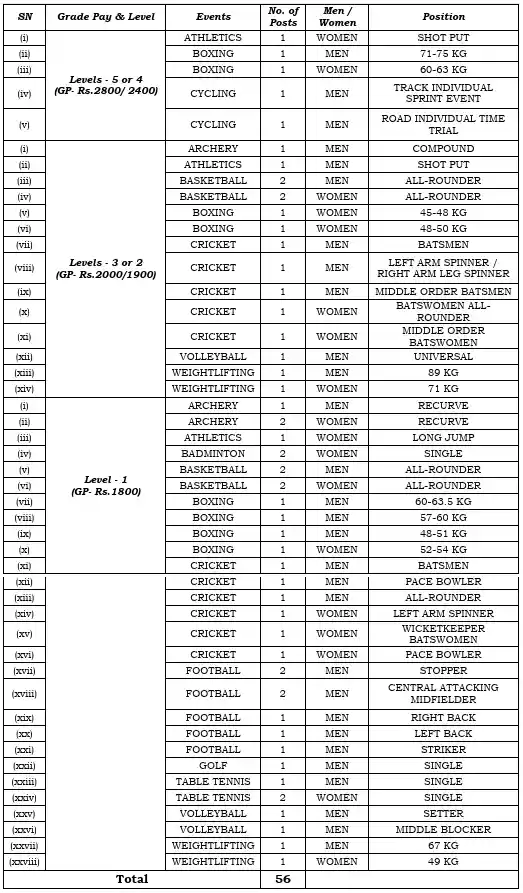 NFR Sports Quota Vacancy Details