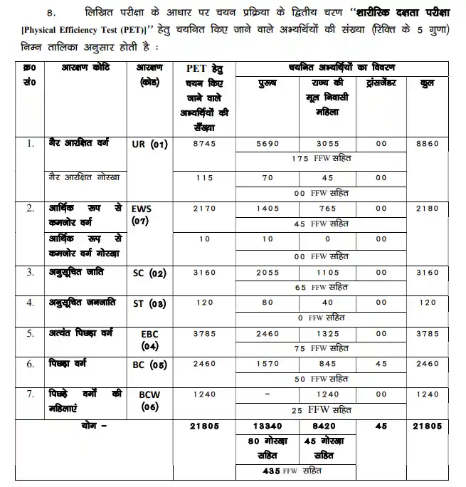 PET details and total qulify person for Bihar Police Driver Result 2025 PET