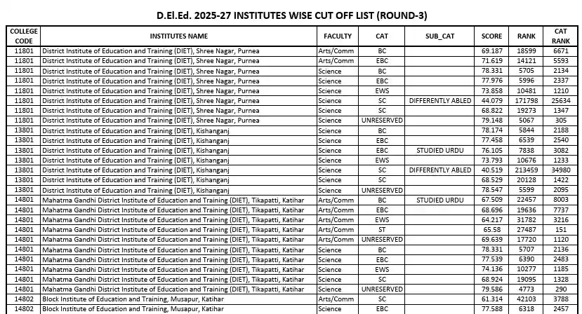 image of list Bihar DElEd 3rd Merit List 2025