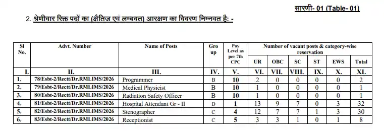 DRRMLIMS Non Teaching Recruitment 2026 Vacancy Details